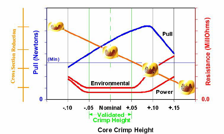 Electrical Crimp Curves